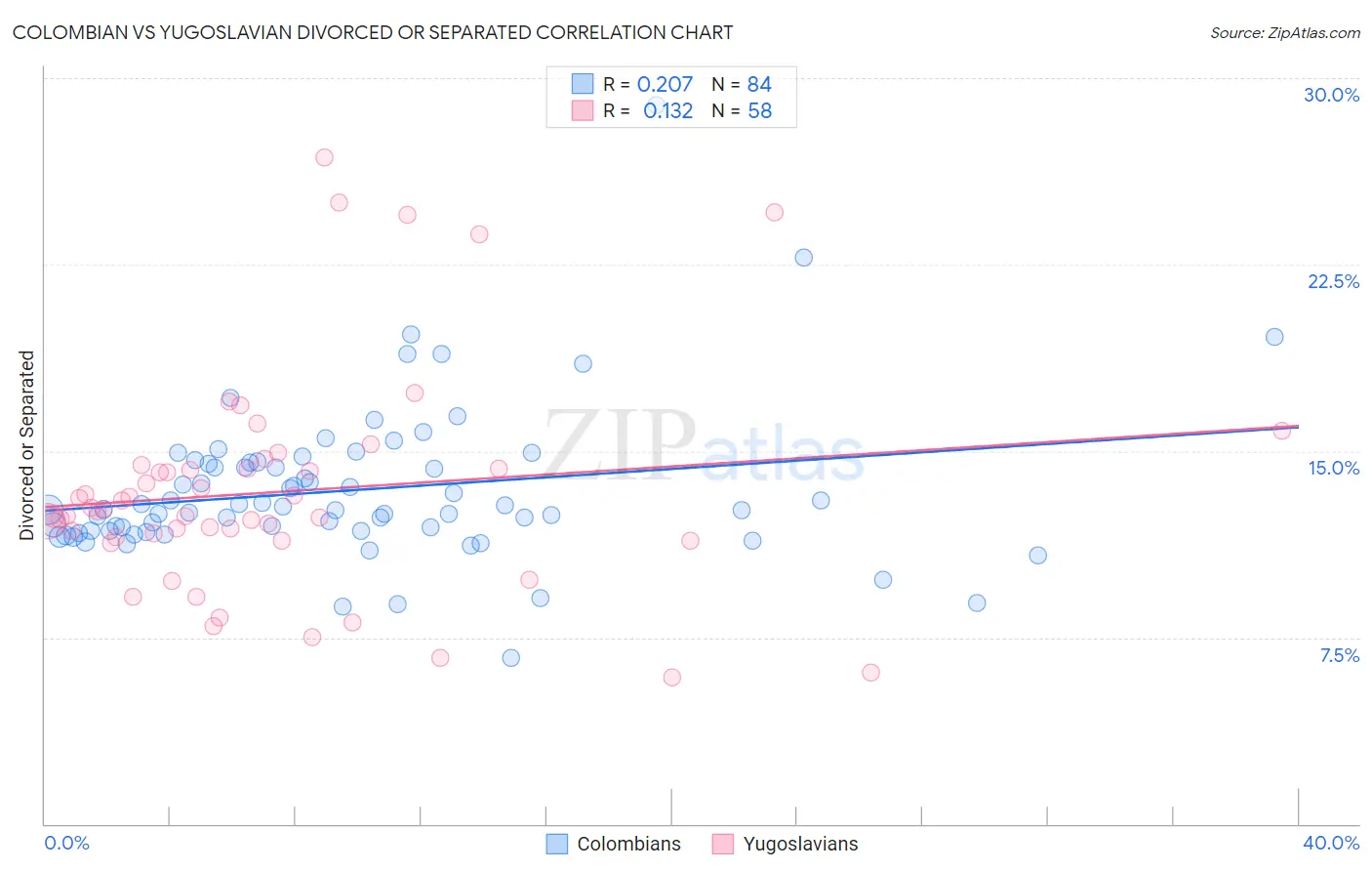 Colombian vs Yugoslavian Divorced or Separated