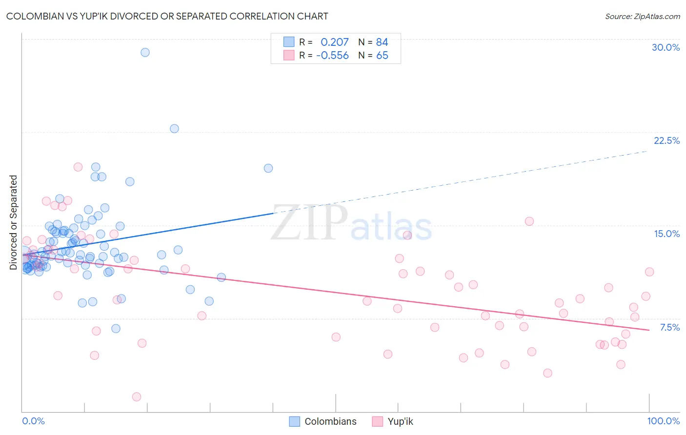 Colombian vs Yup'ik Divorced or Separated