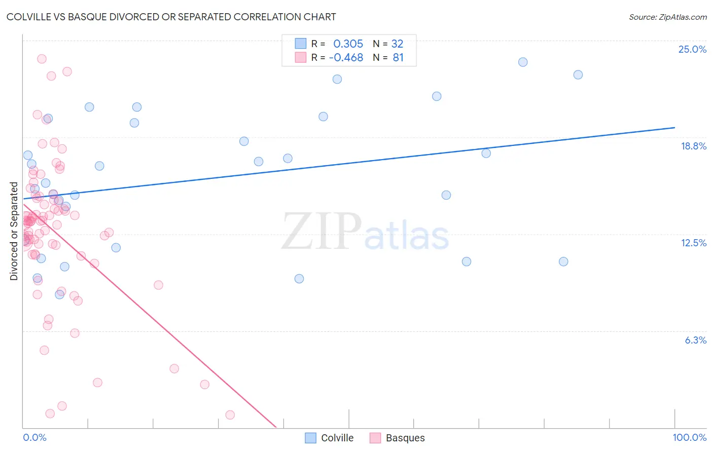 Colville vs Basque Divorced or Separated