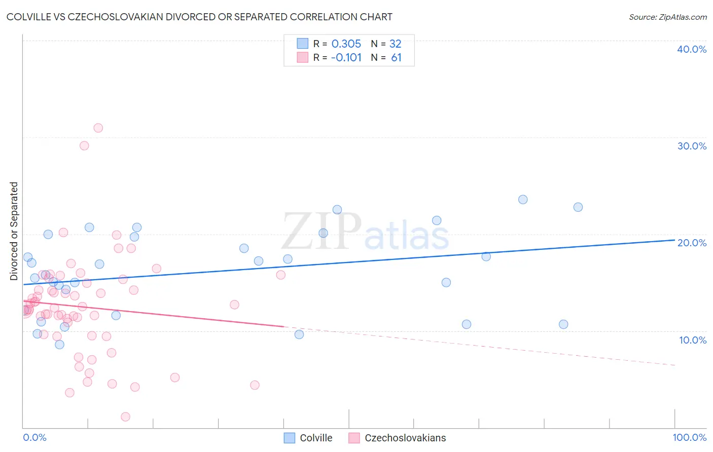 Colville vs Czechoslovakian Divorced or Separated