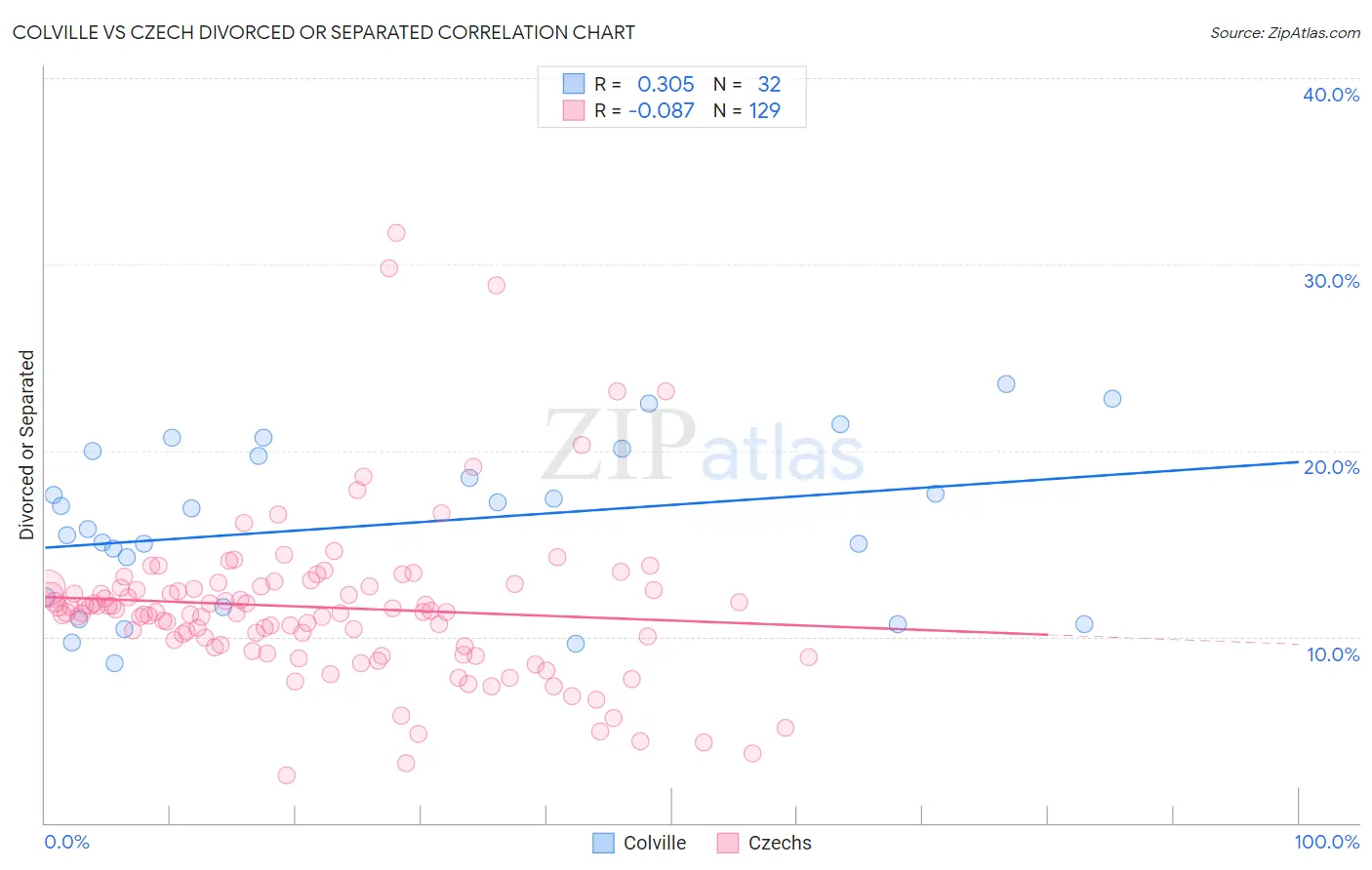 Colville vs Czech Divorced or Separated