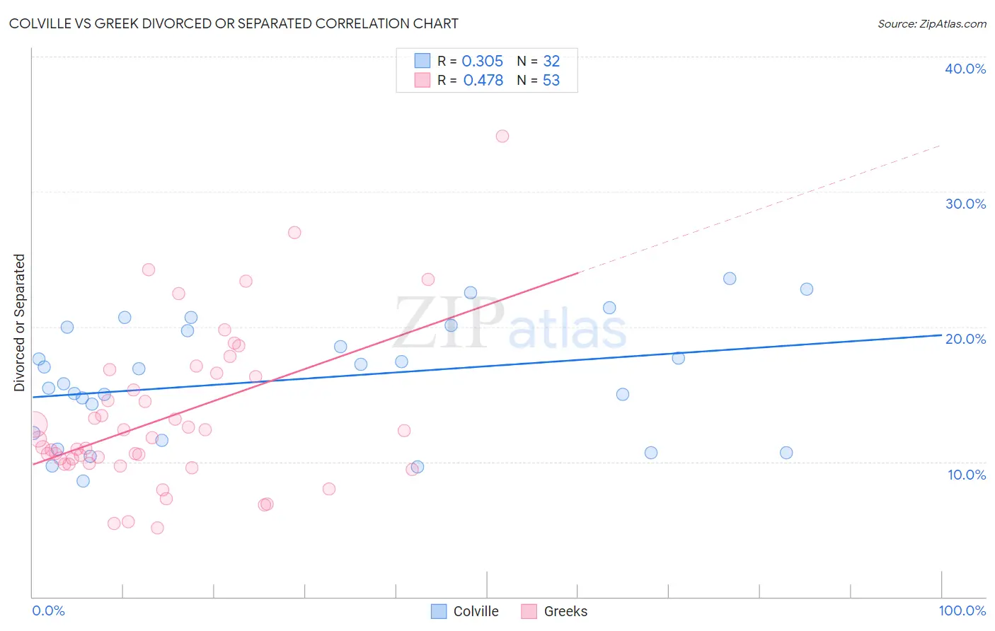 Colville vs Greek Divorced or Separated