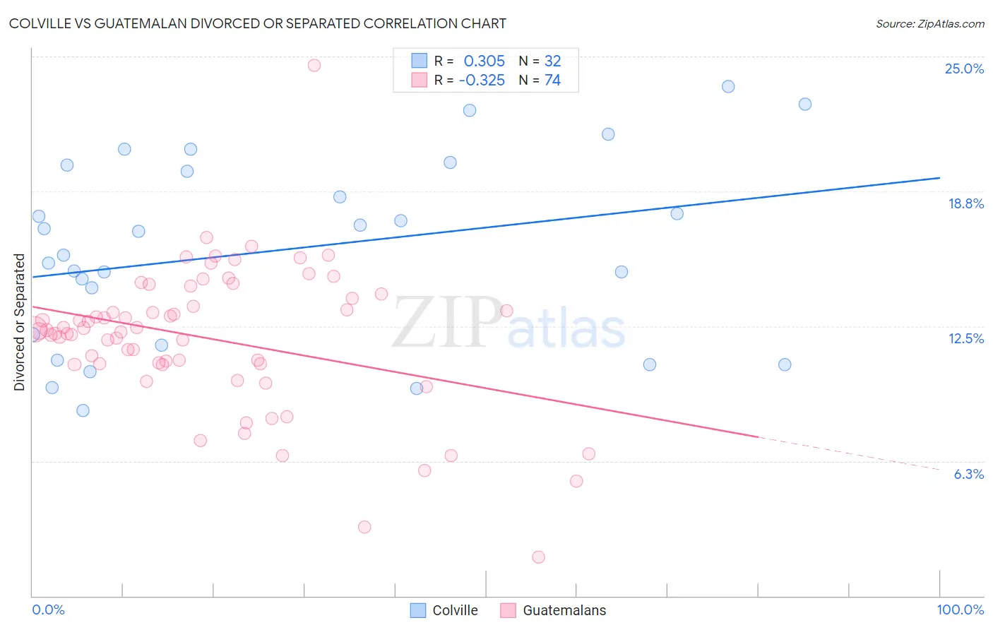 Colville vs Guatemalan Divorced or Separated