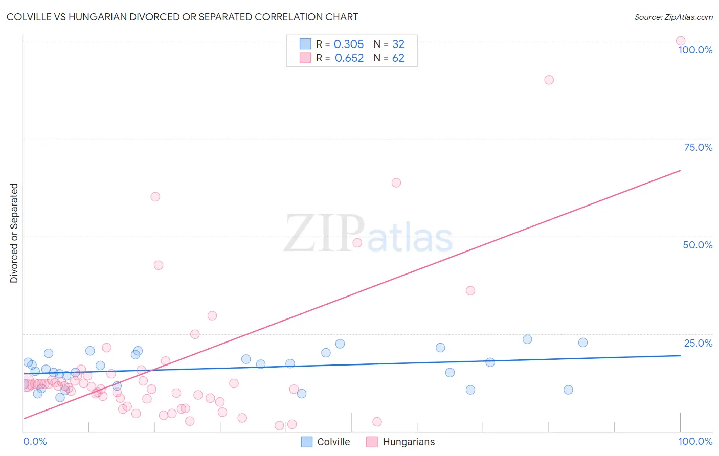 Colville vs Hungarian Divorced or Separated