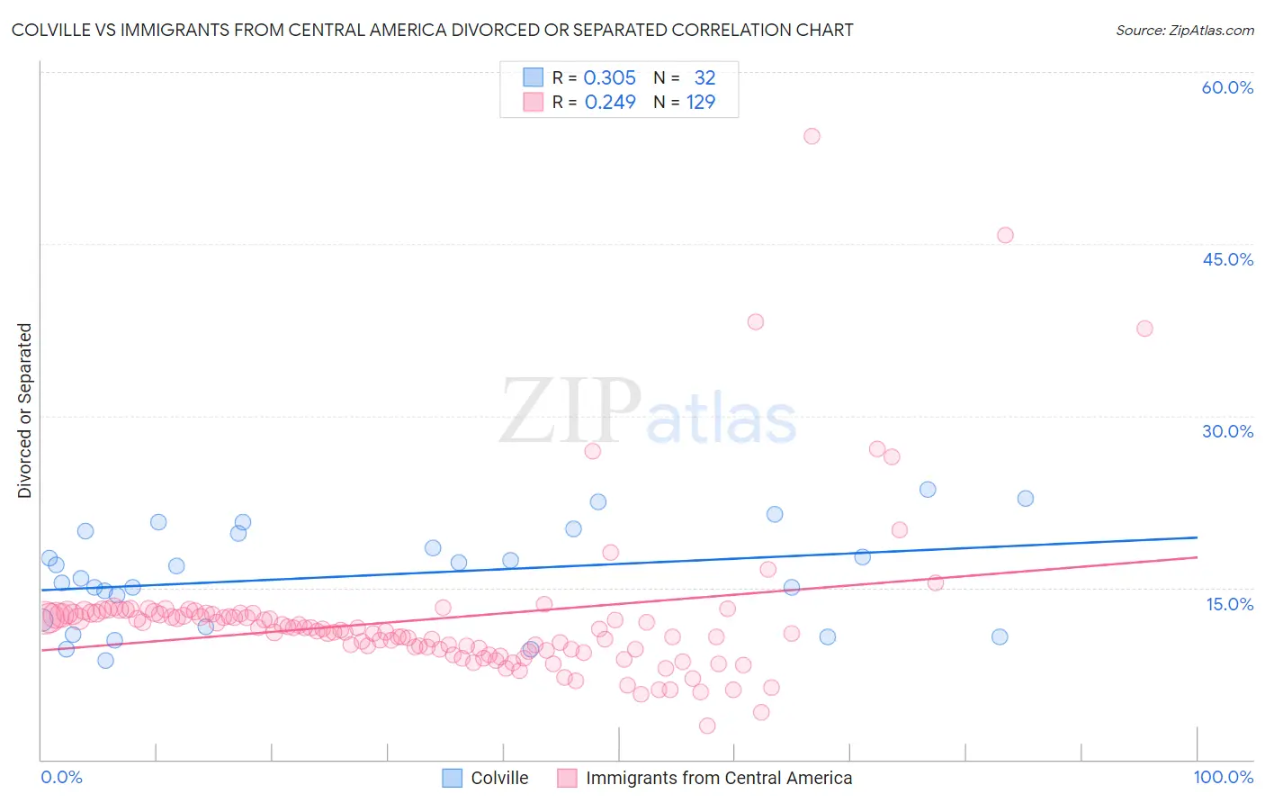 Colville vs Immigrants from Central America Divorced or Separated