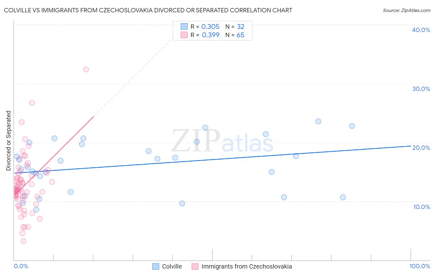 Colville vs Immigrants from Czechoslovakia Divorced or Separated