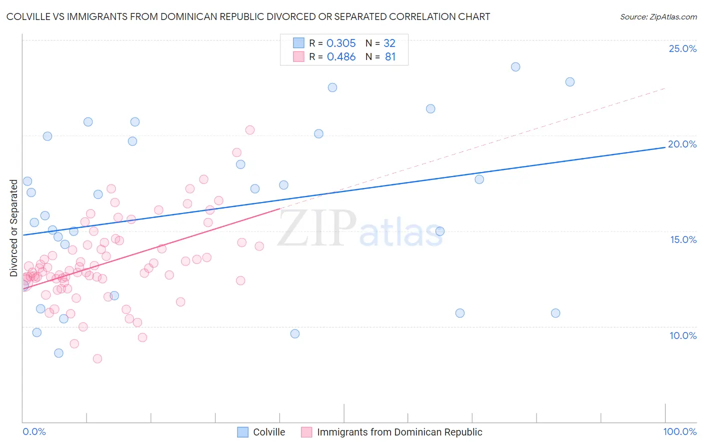 Colville vs Immigrants from Dominican Republic Divorced or Separated