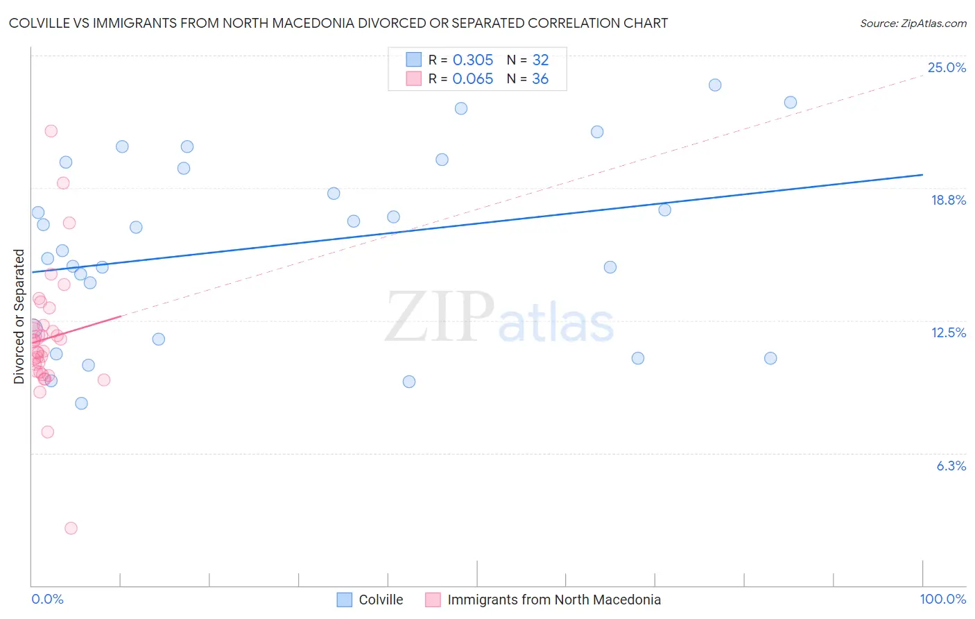 Colville vs Immigrants from North Macedonia Divorced or Separated