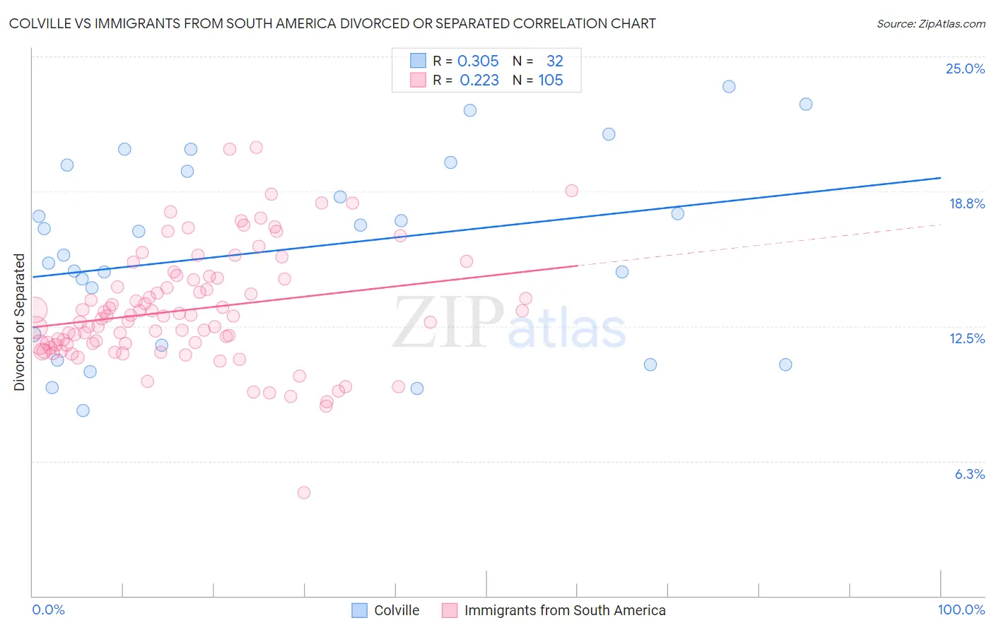 Colville vs Immigrants from South America Divorced or Separated