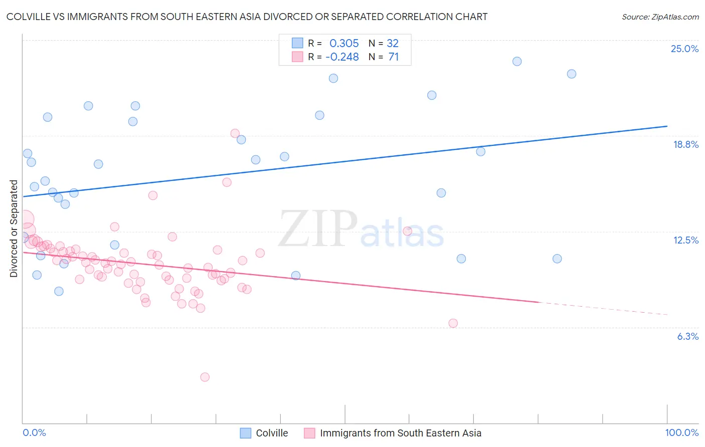 Colville vs Immigrants from South Eastern Asia Divorced or Separated