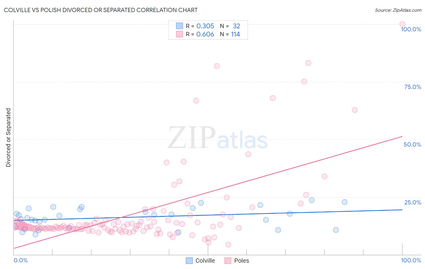 Colville vs Polish Divorced or Separated