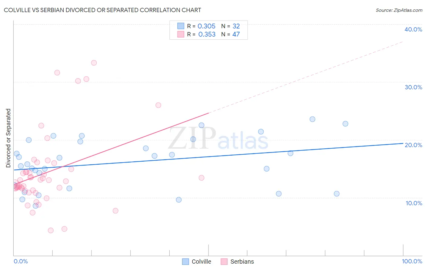 Colville vs Serbian Divorced or Separated