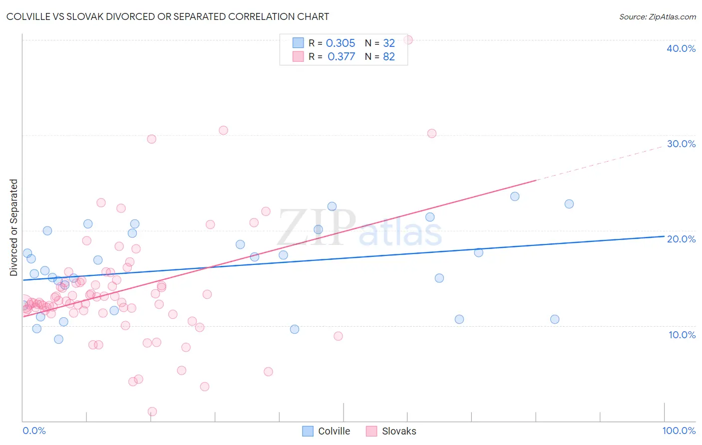 Colville vs Slovak Divorced or Separated