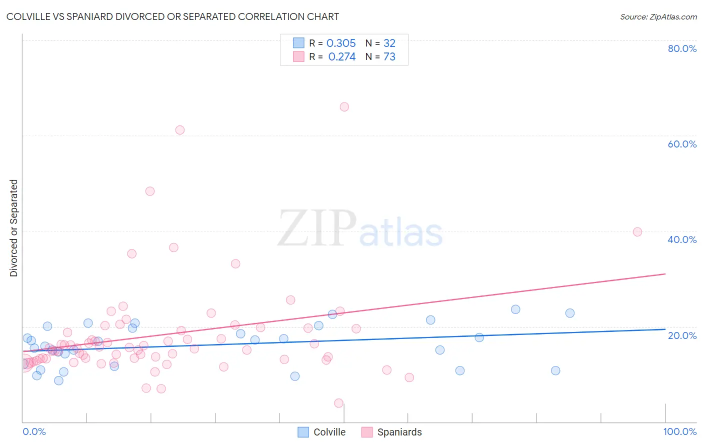 Colville vs Spaniard Divorced or Separated