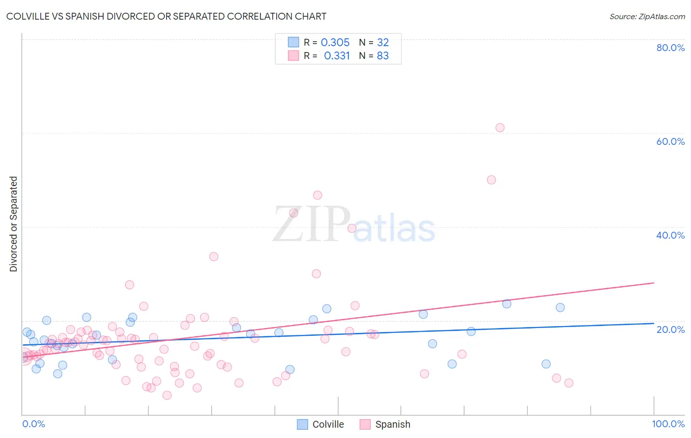 Colville vs Spanish Divorced or Separated