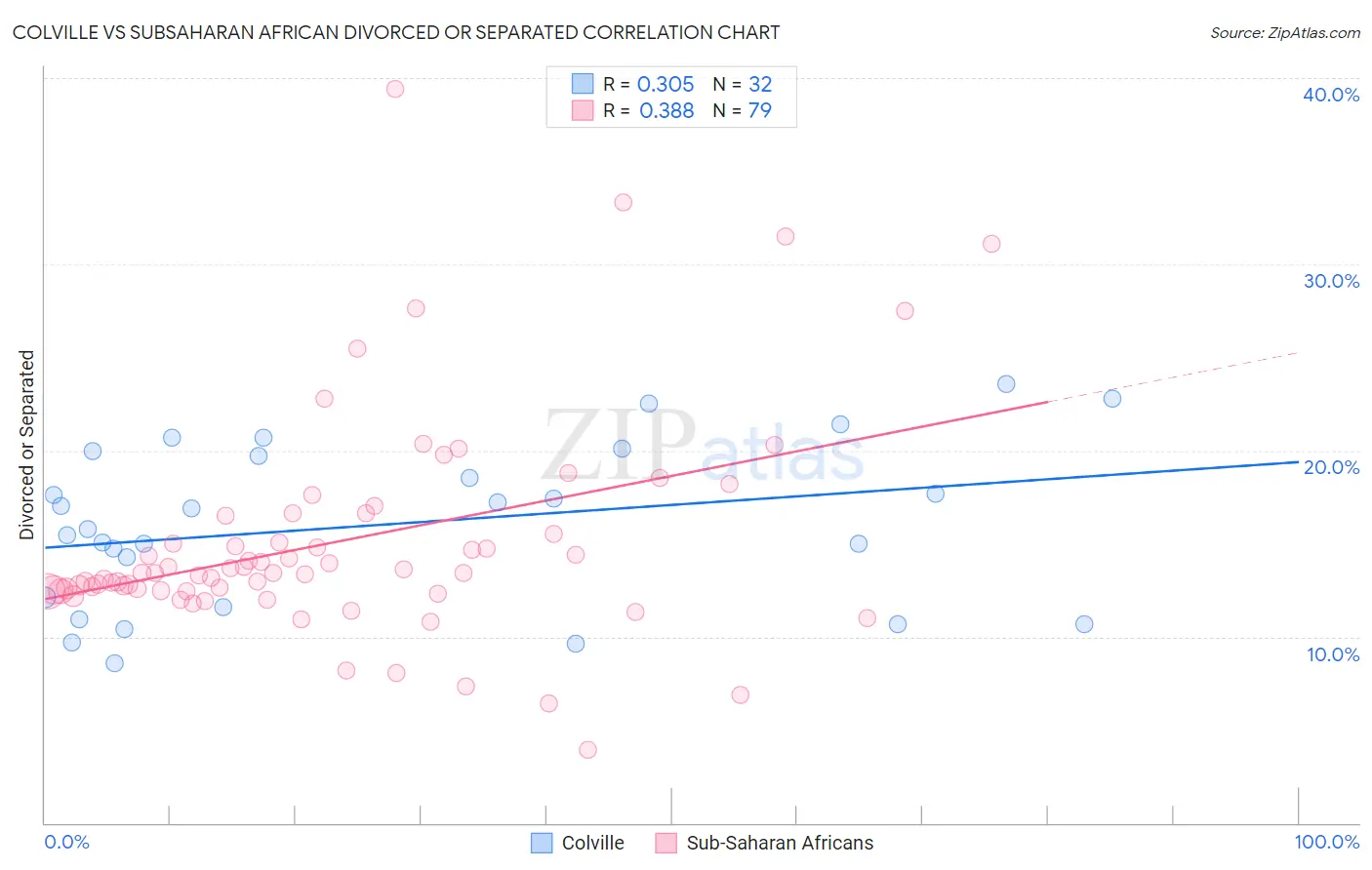 Colville vs Subsaharan African Divorced or Separated