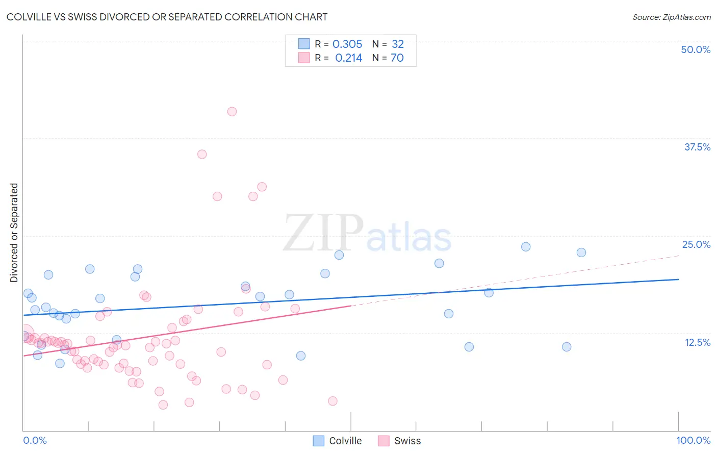 Colville vs Swiss Divorced or Separated