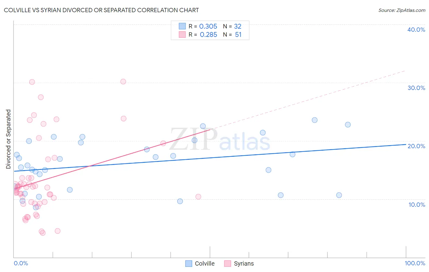 Colville vs Syrian Divorced or Separated