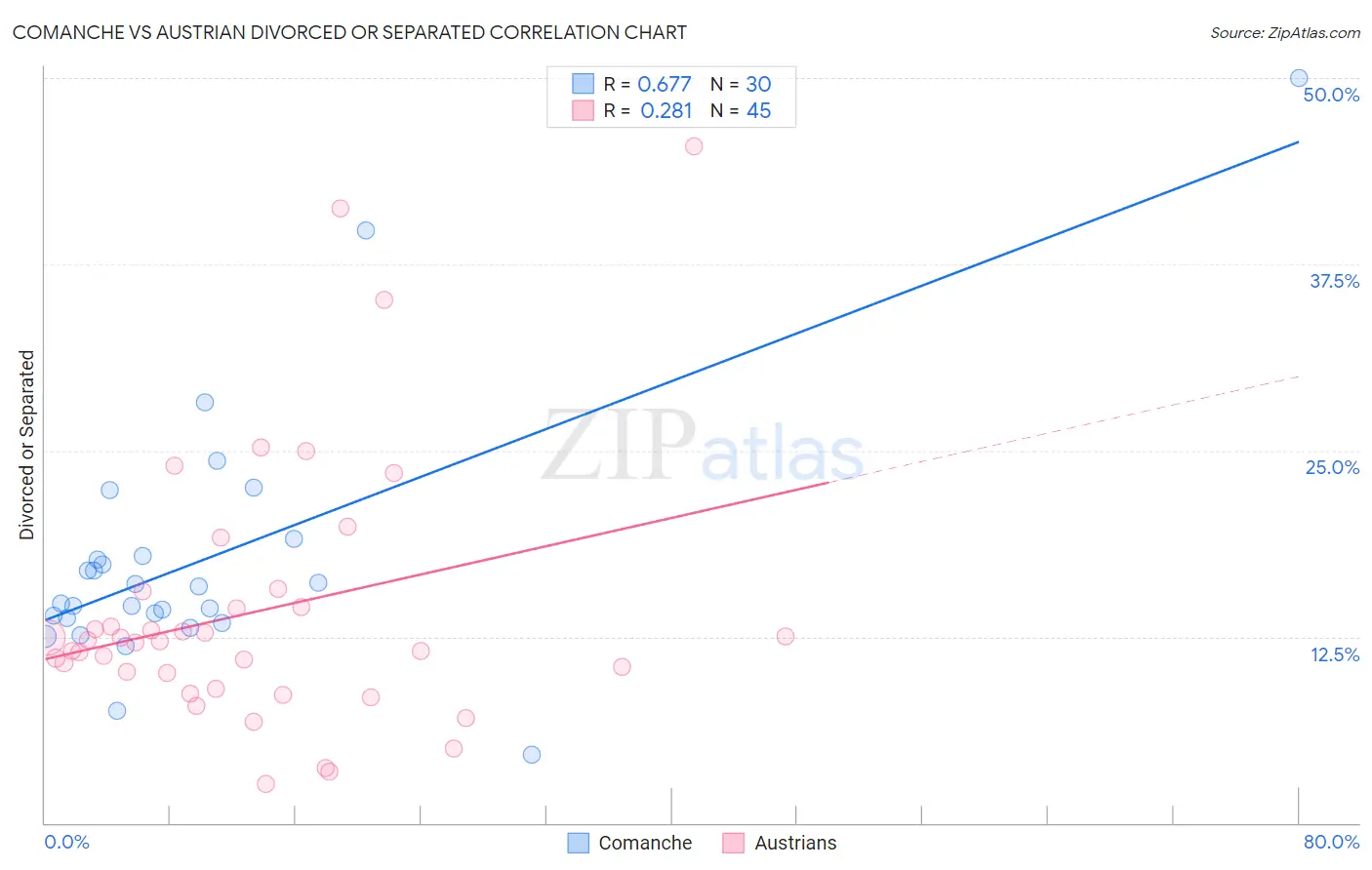 Comanche vs Austrian Divorced or Separated