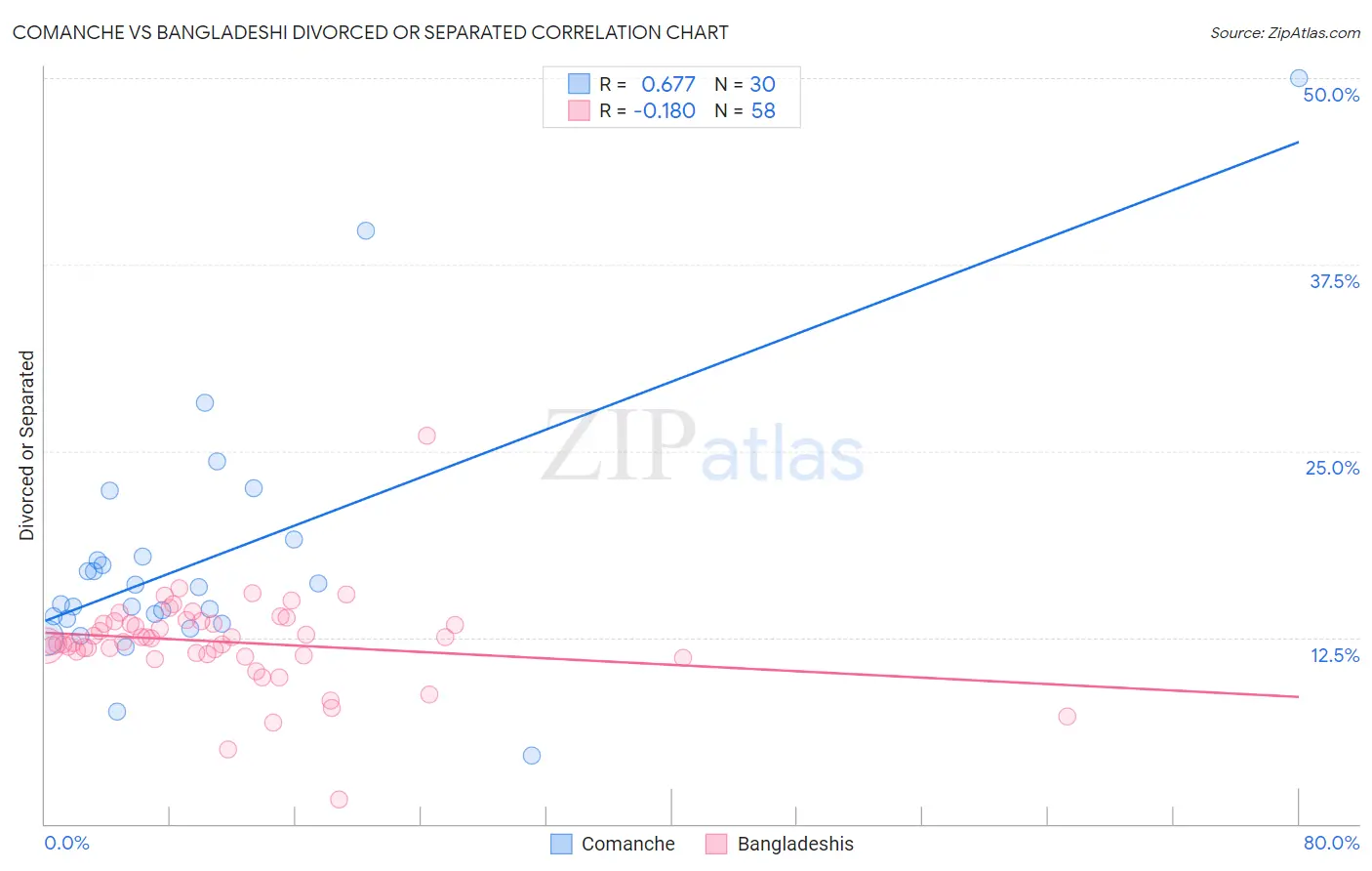 Comanche vs Bangladeshi Divorced or Separated
