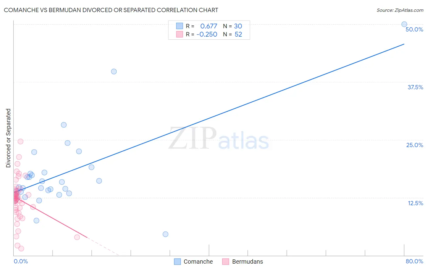 Comanche vs Bermudan Divorced or Separated