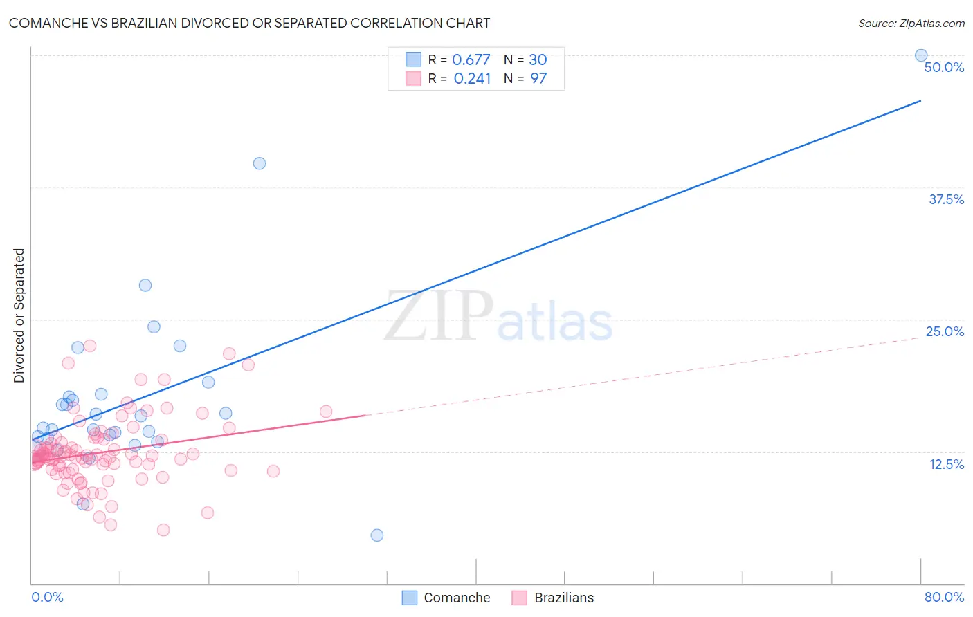 Comanche vs Brazilian Divorced or Separated