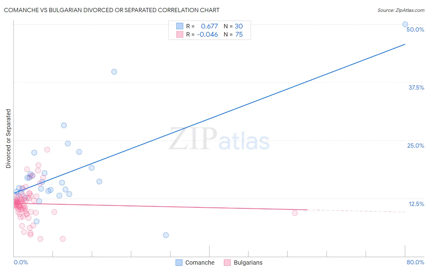 Comanche vs Bulgarian Divorced or Separated