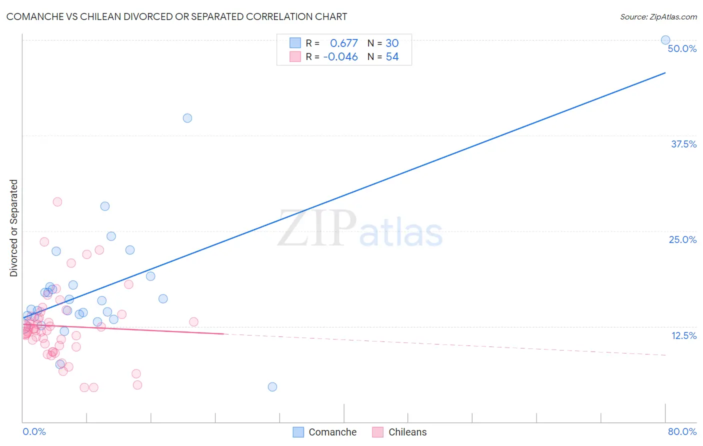 Comanche vs Chilean Divorced or Separated