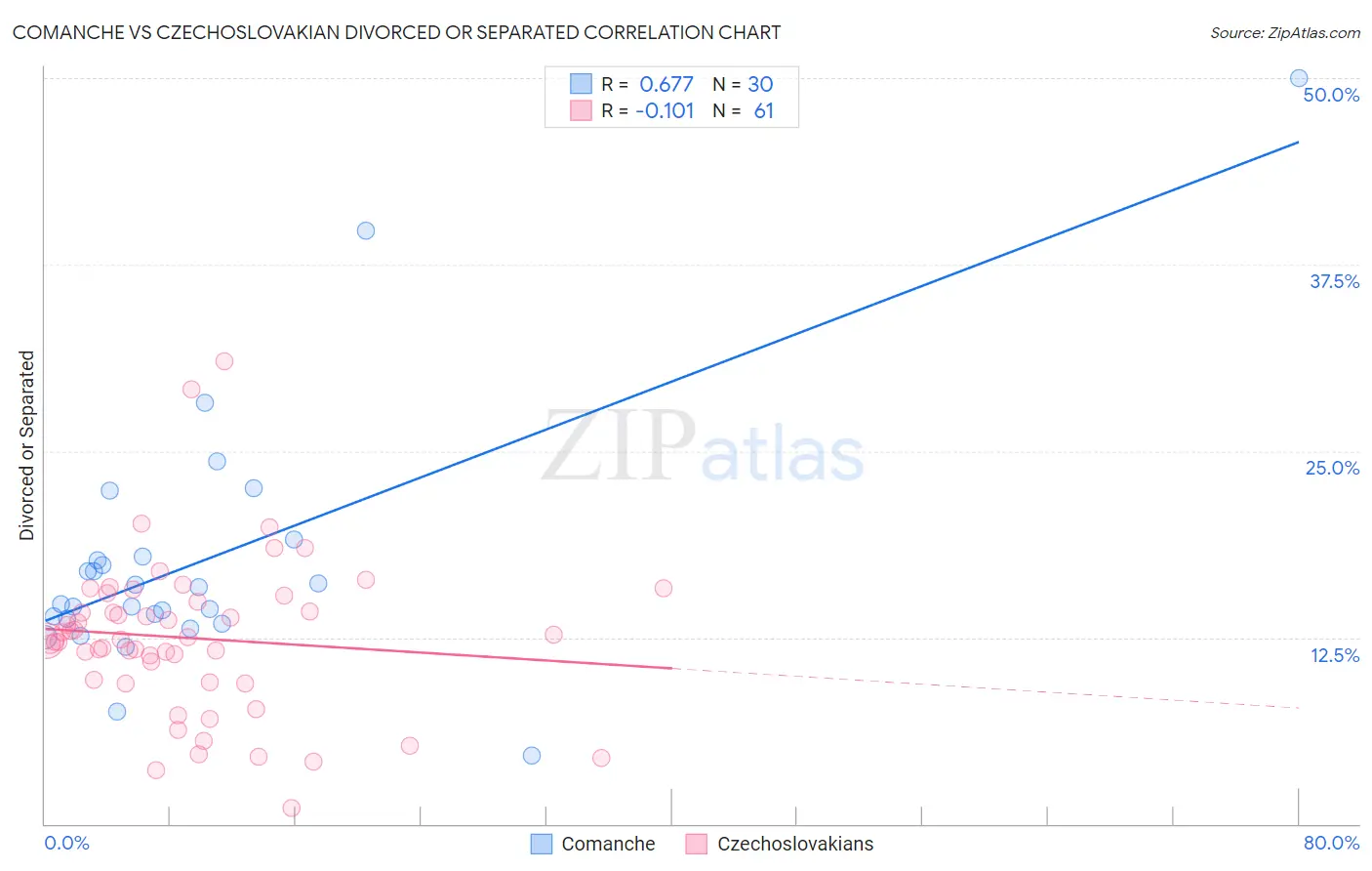 Comanche vs Czechoslovakian Divorced or Separated