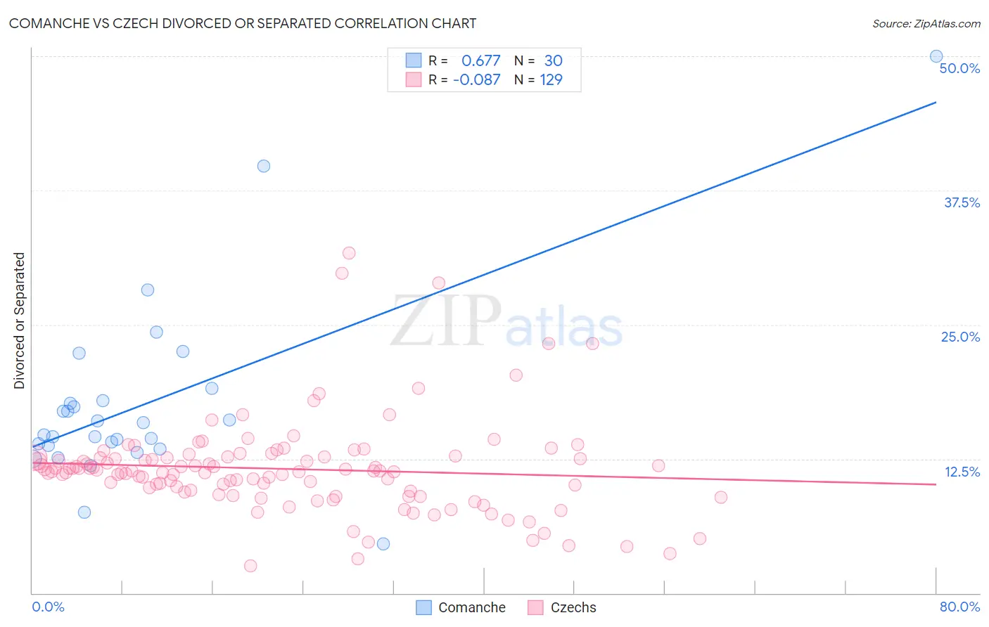 Comanche vs Czech Divorced or Separated