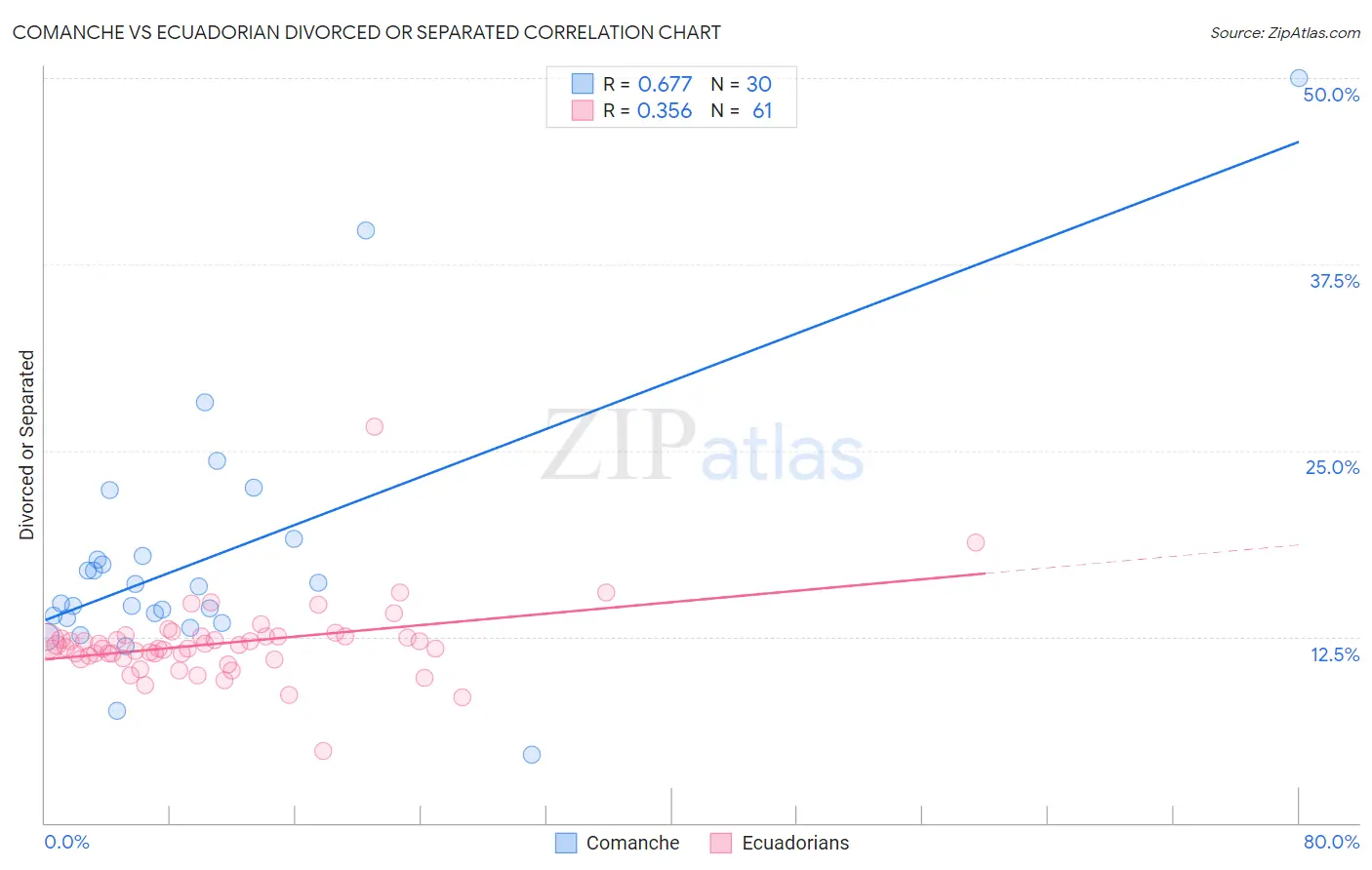 Comanche vs Ecuadorian Divorced or Separated