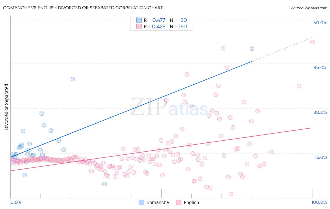 Comanche vs English Divorced or Separated