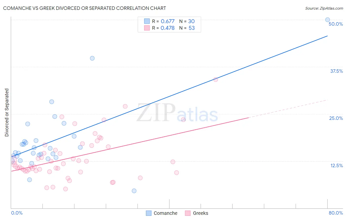 Comanche vs Greek Divorced or Separated