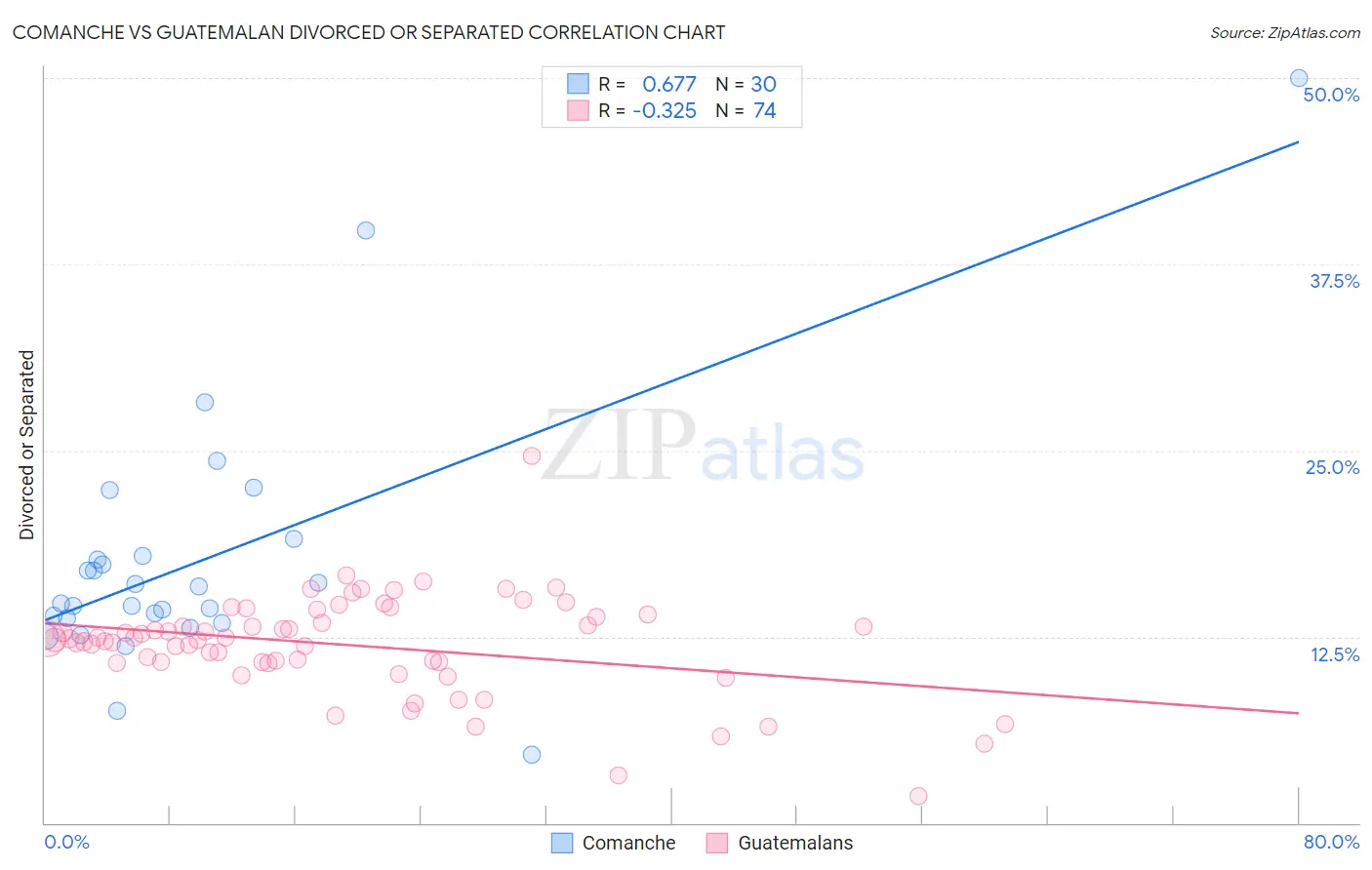 Comanche vs Guatemalan Divorced or Separated