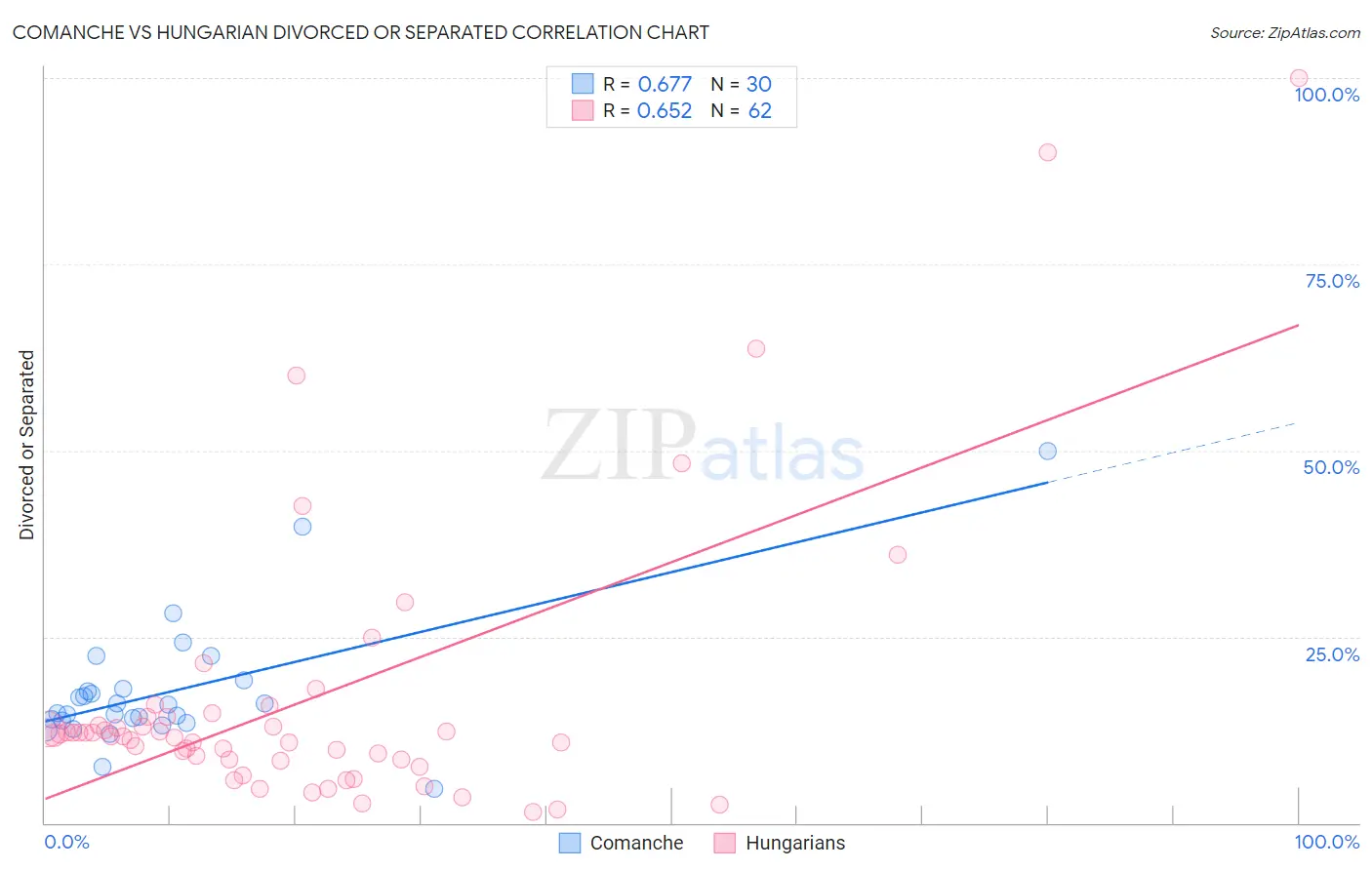 Comanche vs Hungarian Divorced or Separated