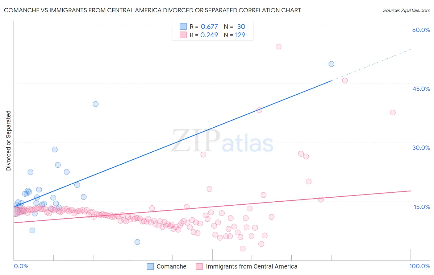 Comanche vs Immigrants from Central America Divorced or Separated