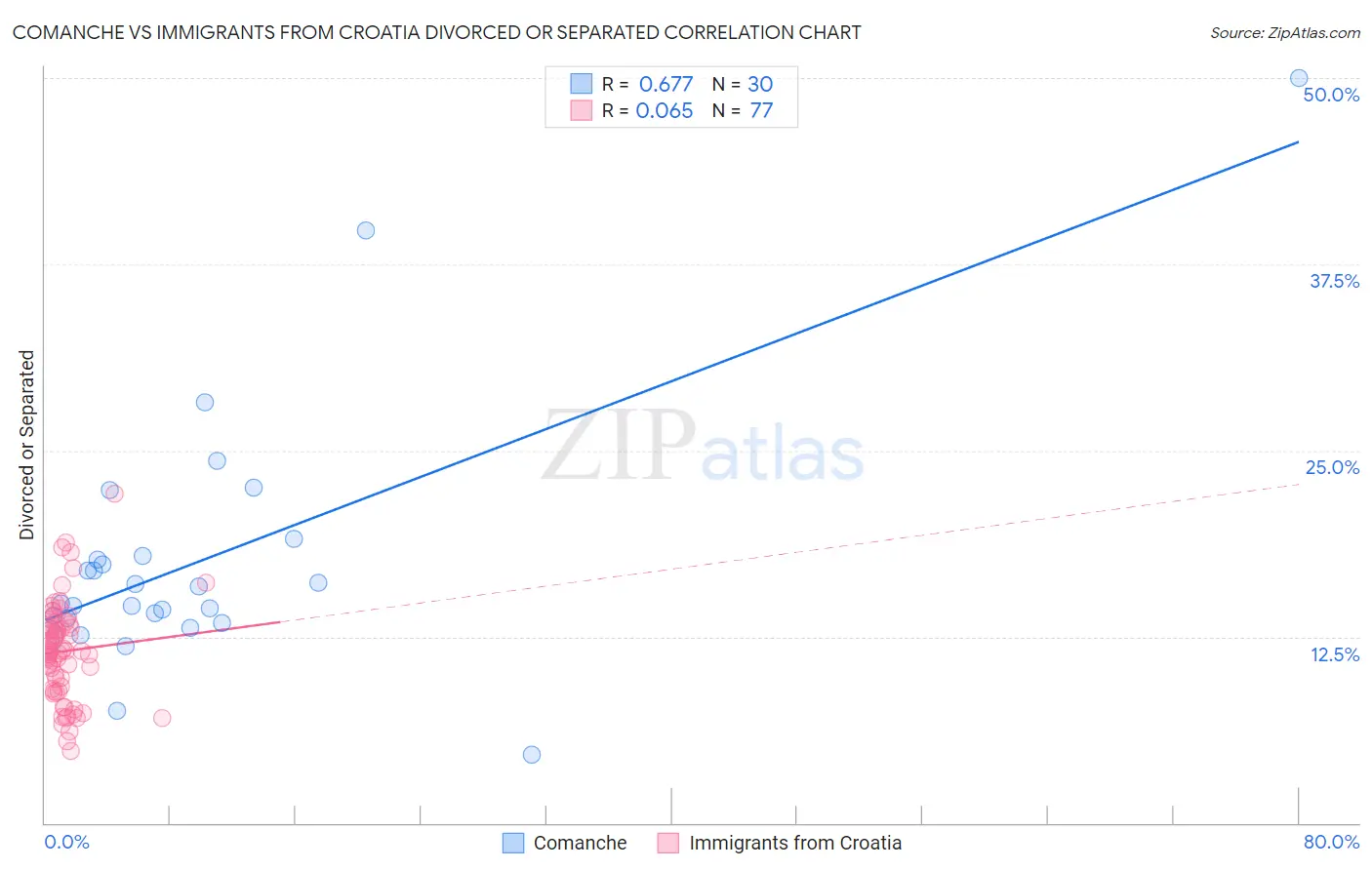 Comanche vs Immigrants from Croatia Divorced or Separated