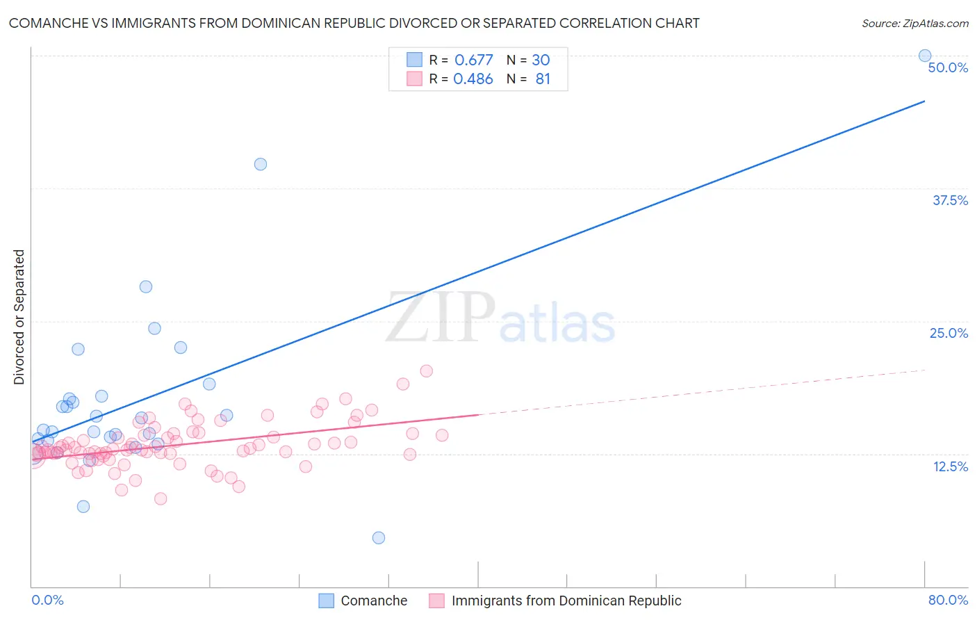 Comanche vs Immigrants from Dominican Republic Divorced or Separated