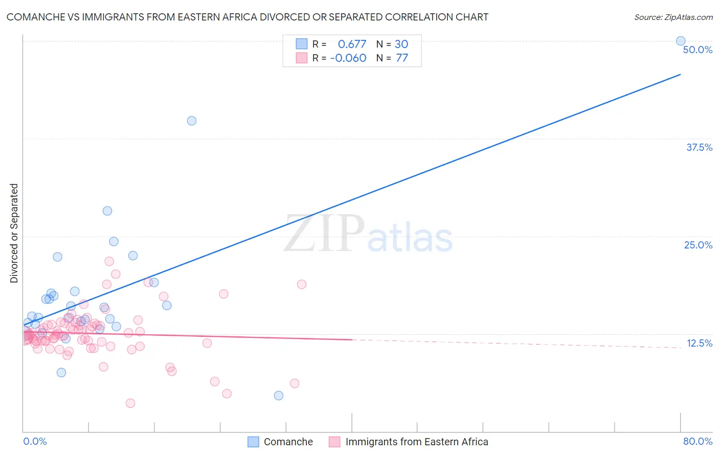 Comanche vs Immigrants from Eastern Africa Divorced or Separated