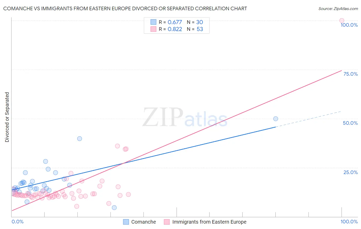 Comanche vs Immigrants from Eastern Europe Divorced or Separated