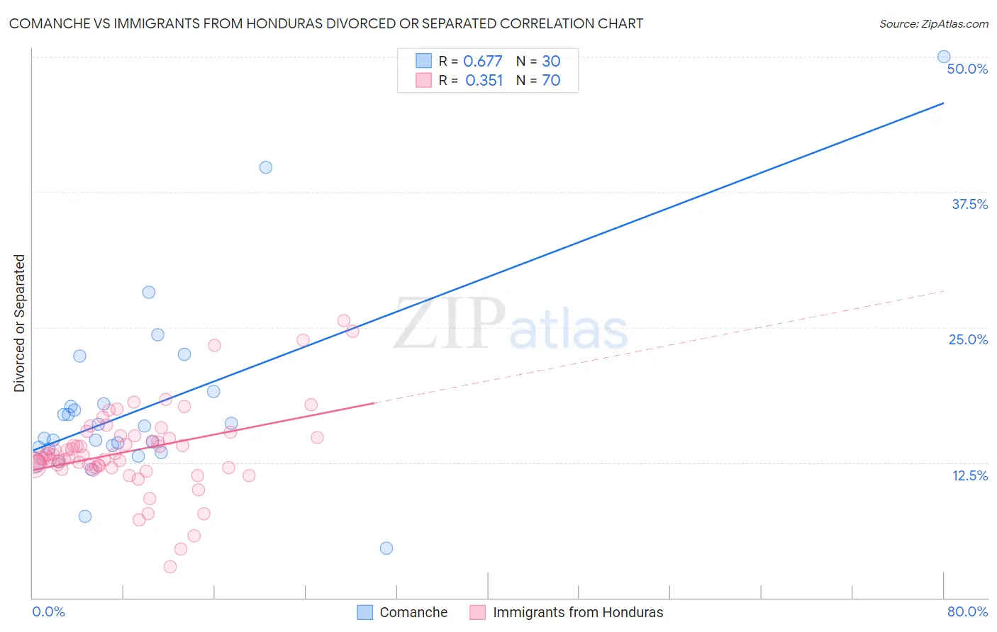 Comanche vs Immigrants from Honduras Divorced or Separated