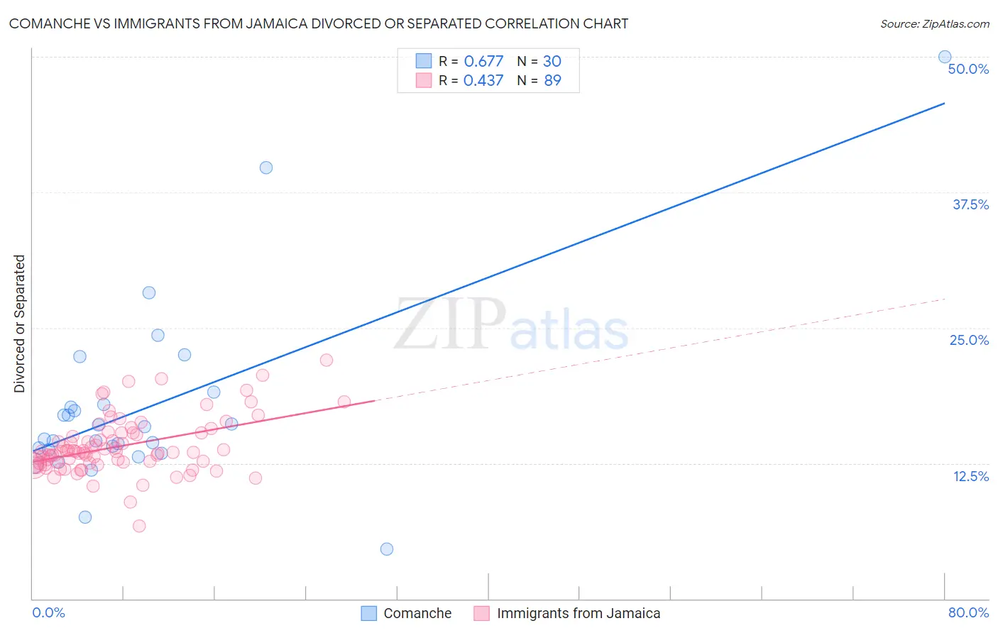 Comanche vs Immigrants from Jamaica Divorced or Separated