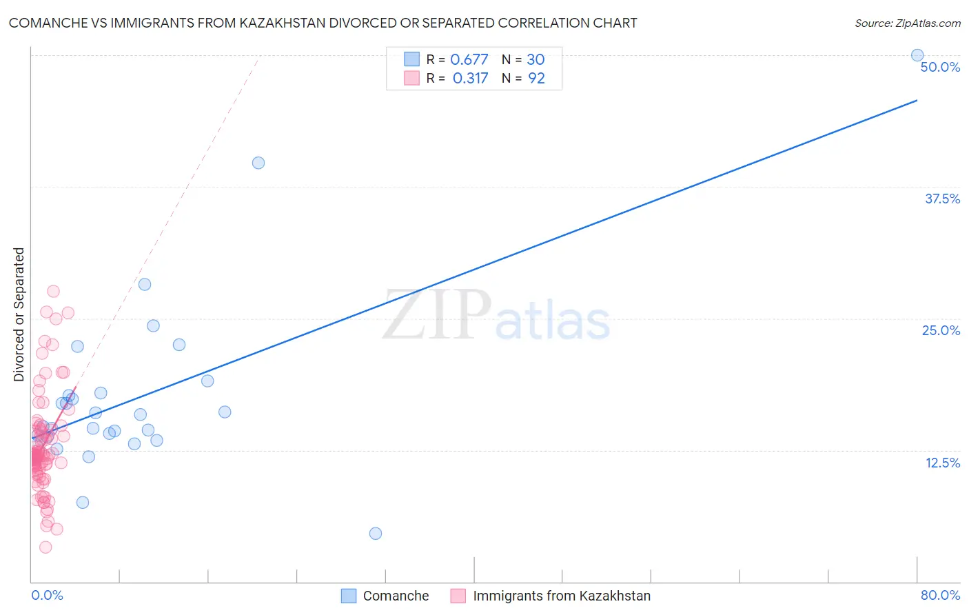 Comanche vs Immigrants from Kazakhstan Divorced or Separated