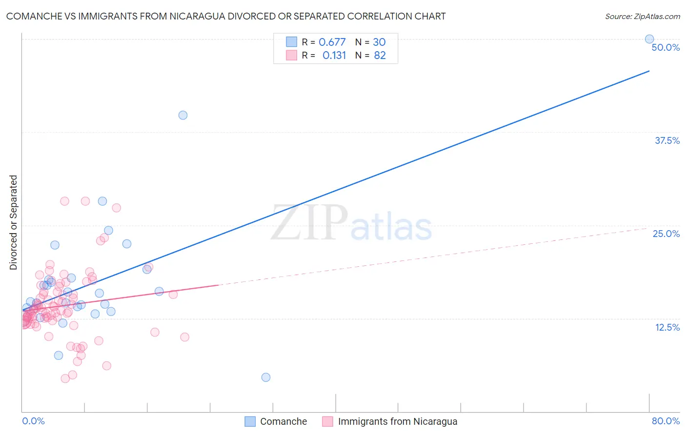 Comanche vs Immigrants from Nicaragua Divorced or Separated