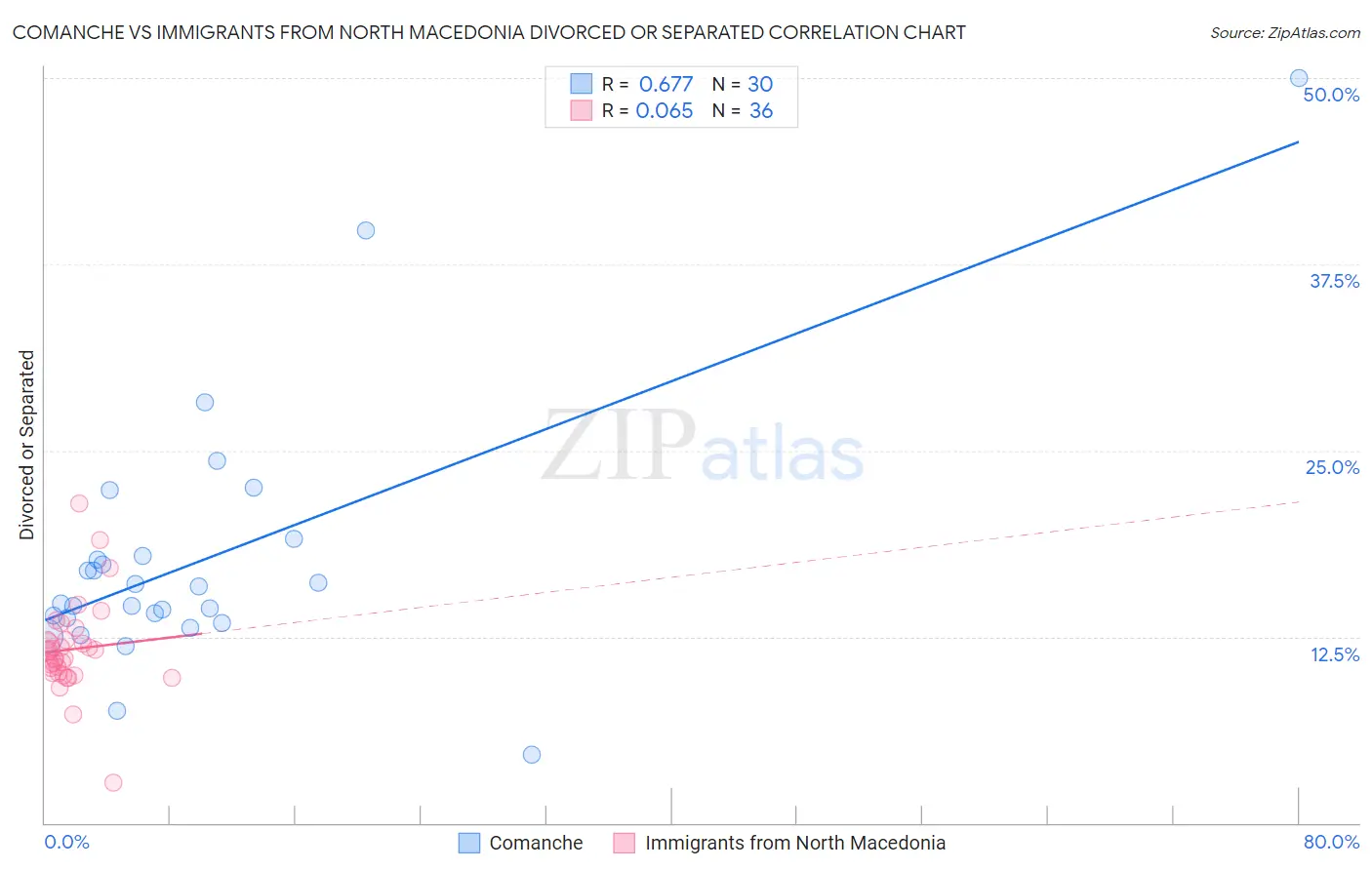 Comanche vs Immigrants from North Macedonia Divorced or Separated