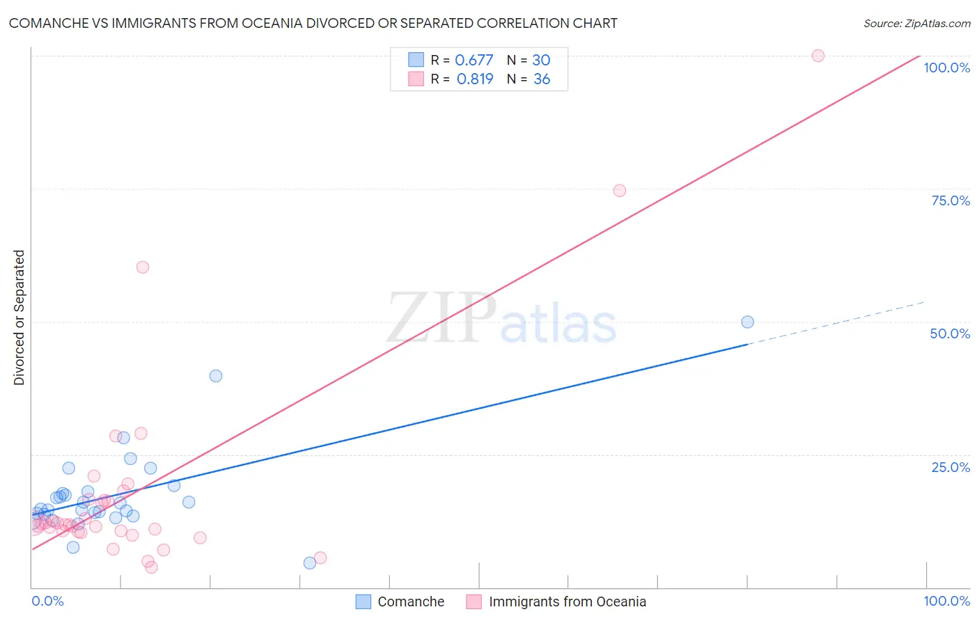 Comanche vs Immigrants from Oceania Divorced or Separated