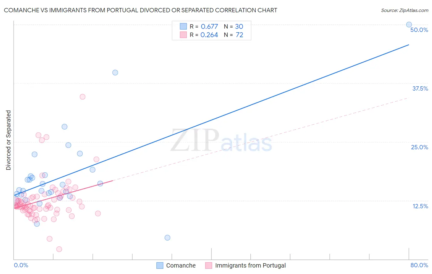 Comanche vs Immigrants from Portugal Divorced or Separated