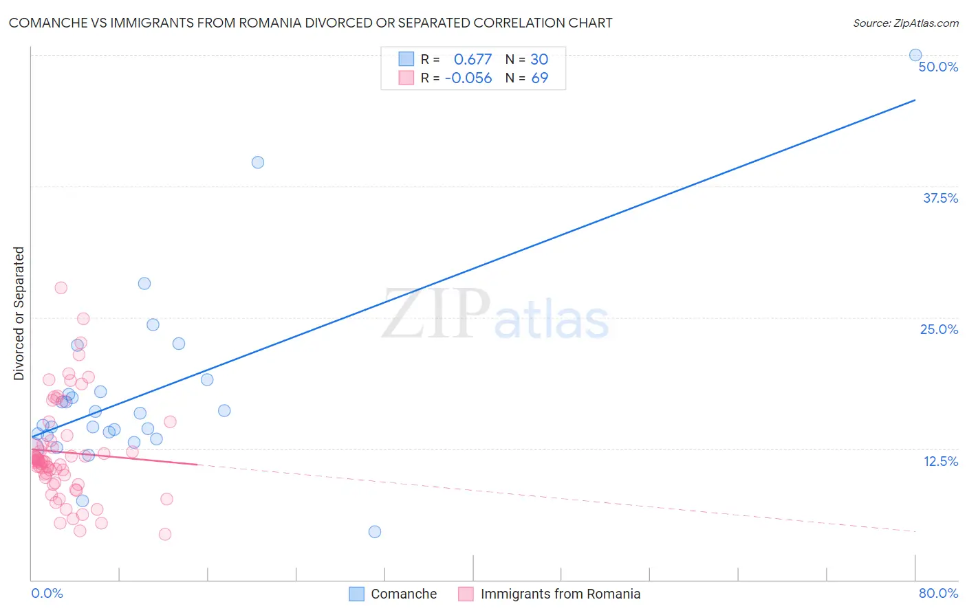 Comanche vs Immigrants from Romania Divorced or Separated