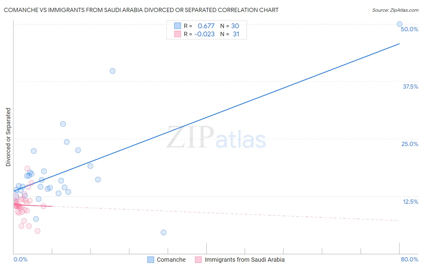 Comanche vs Immigrants from Saudi Arabia Divorced or Separated