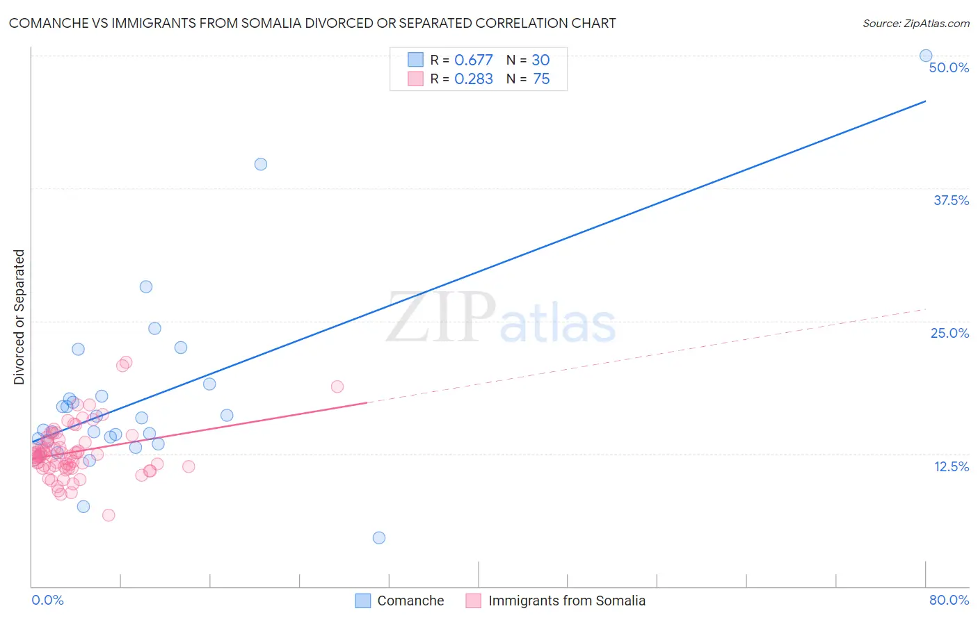 Comanche vs Immigrants from Somalia Divorced or Separated